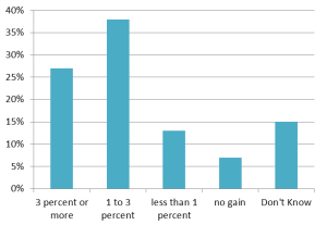 Where's the ROI in Big Data?