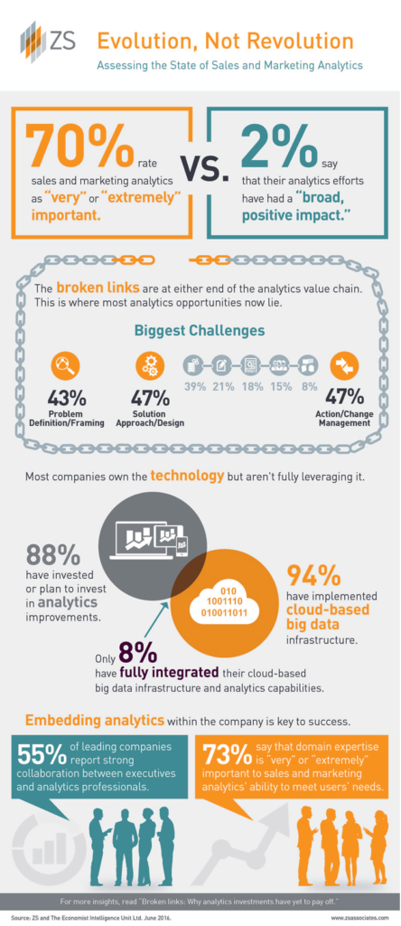 Companies Struggle to Find an ROI on Analytics