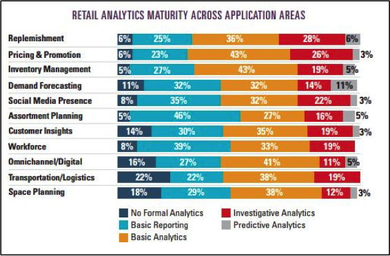 Consumer Goods Analytics