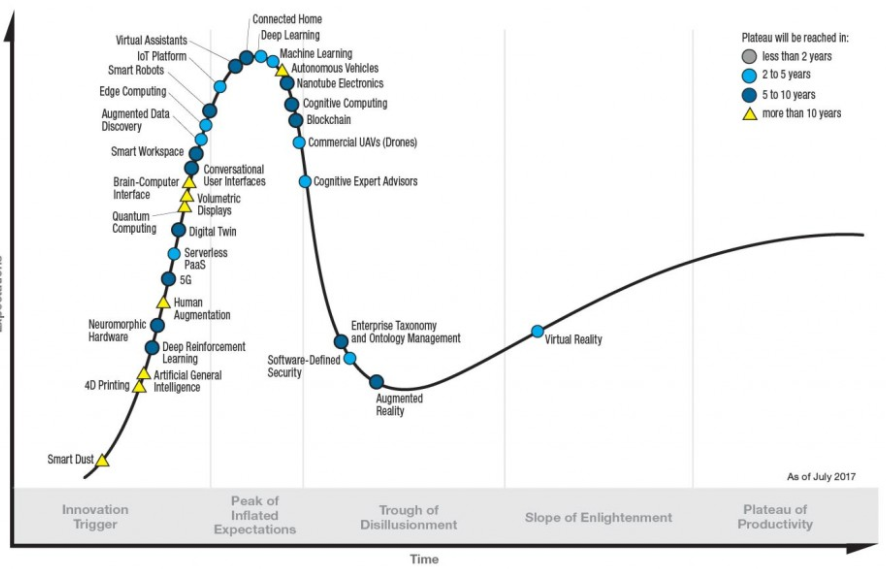 How AI Fares in Gartner's Latest Hype Cycle