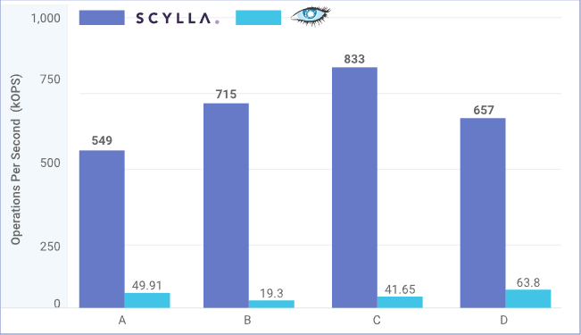 Scylla Eyes Cassandra's NoSQL Workloads