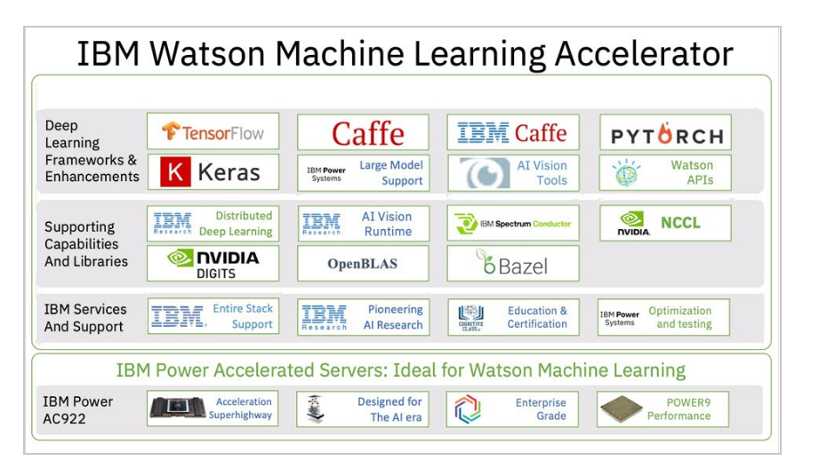 Ibm watson hot sale deep learning