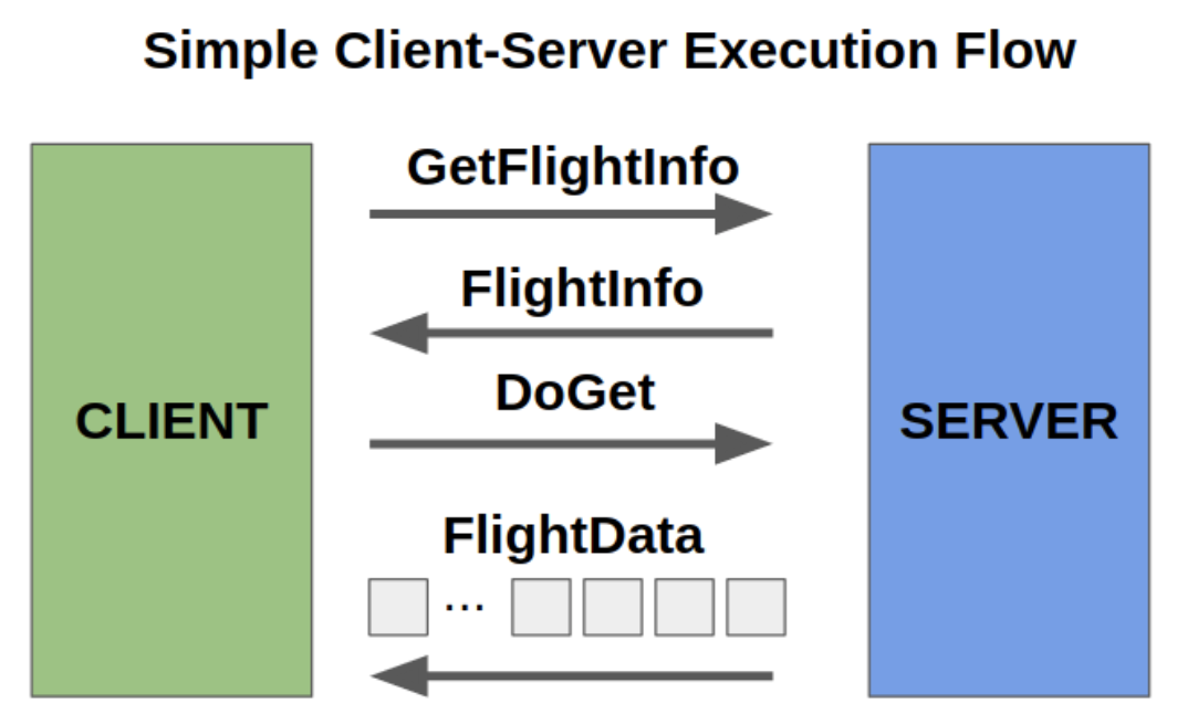 Apache Arrow Takes ‘Flight’ With Big Data Net