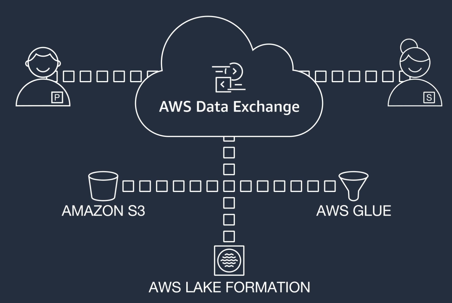 Can AWS Crack the Code for Data Exchanges?