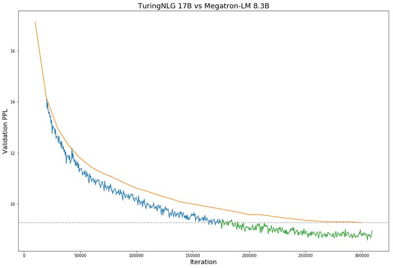 Microsoft Details Massive, 17-Billion Parameter Language Model