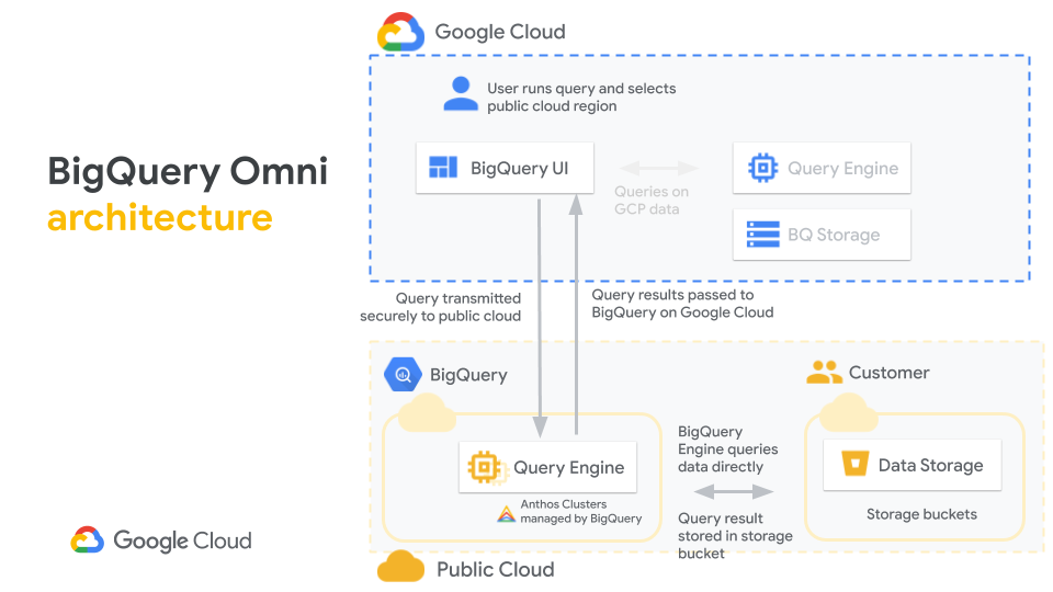 Google Cloud Extends BigQuery To AWS, Azure