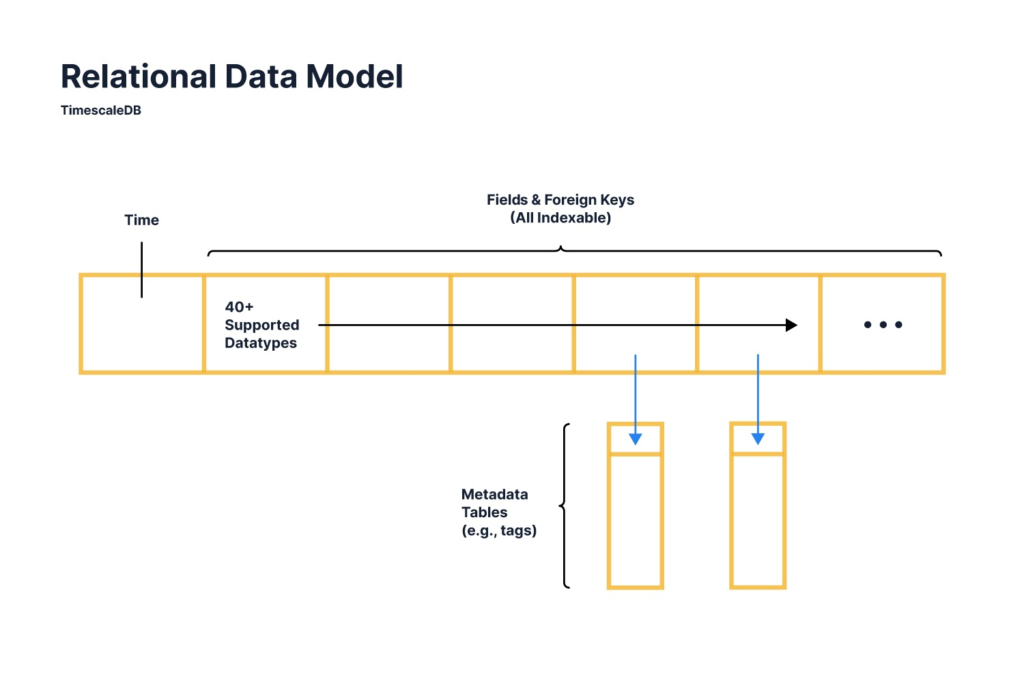 Timescale Database Now Available In 76 Cloud Regions