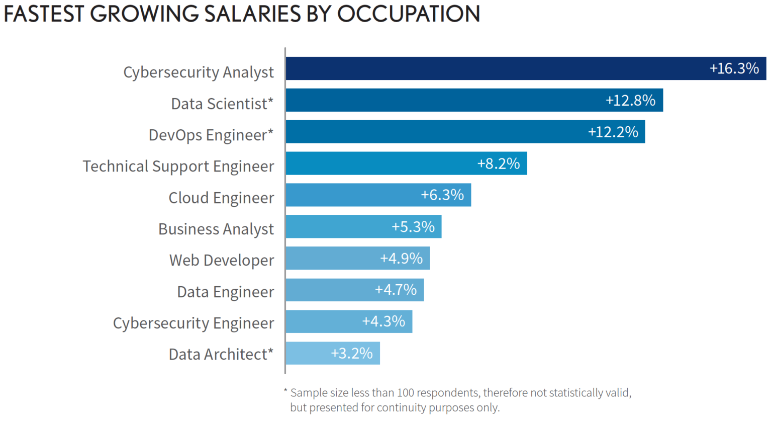 Data Salaries Get a COVID Bump