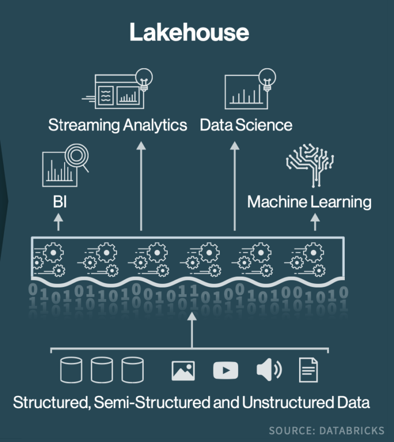 Databricks Opens Up Its Delta Lakehouse At Data + AI Summit