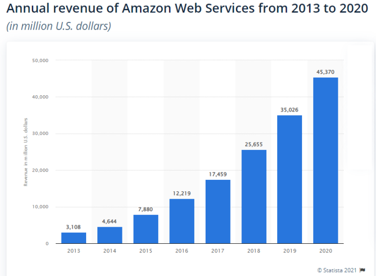 Why AWS Keeps It Simple