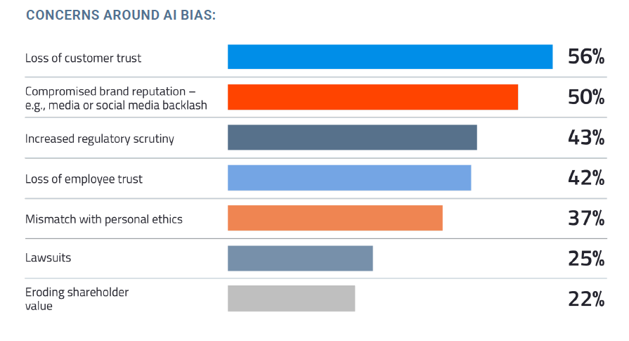 Organizations Struggle with AI Bias