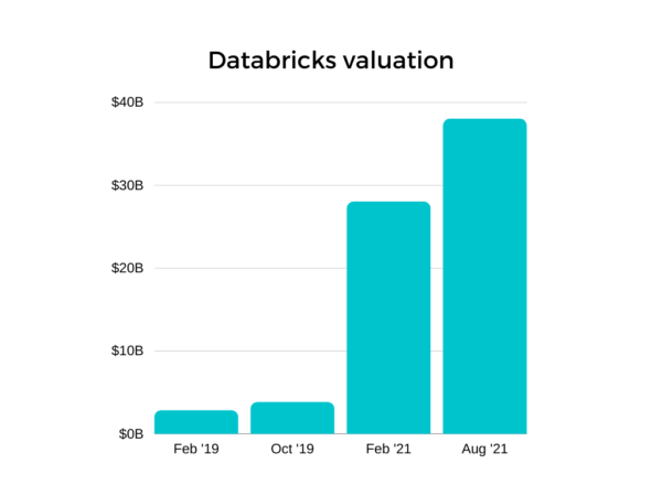 All Eyes on Snowflake and Databricks in 2022