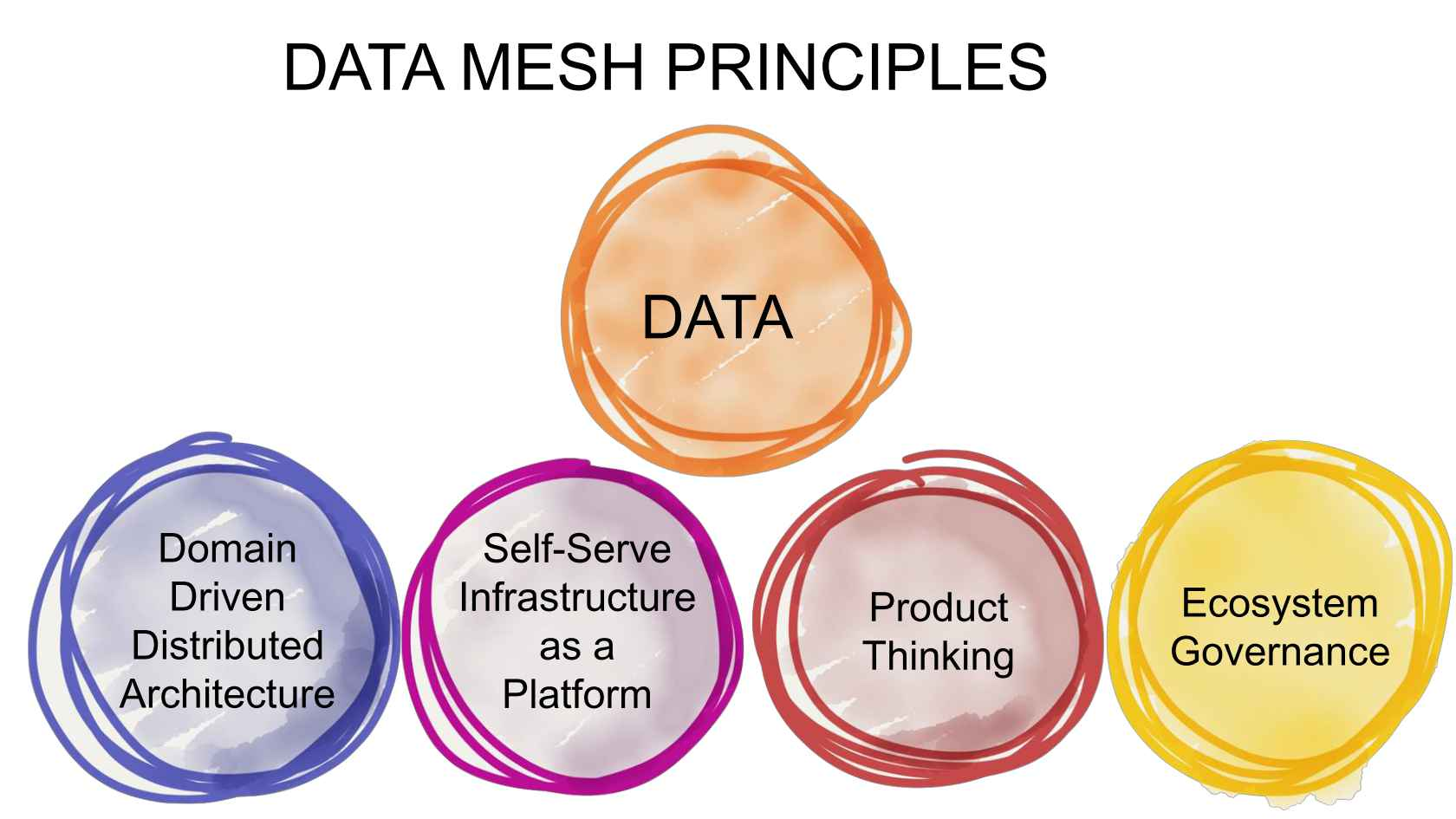 Data Meshes Set to Spread in 2022