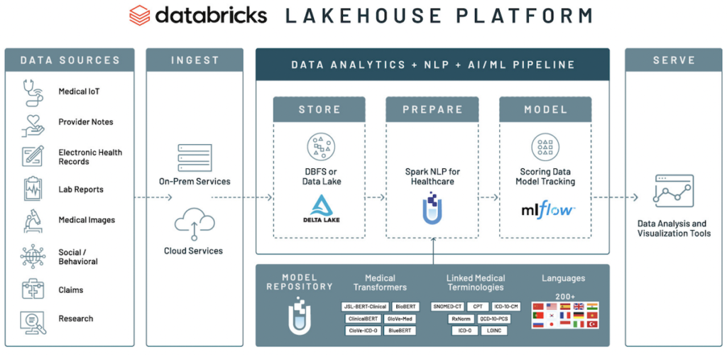 Databricks Lakehouse Platform Chart 1024x500 