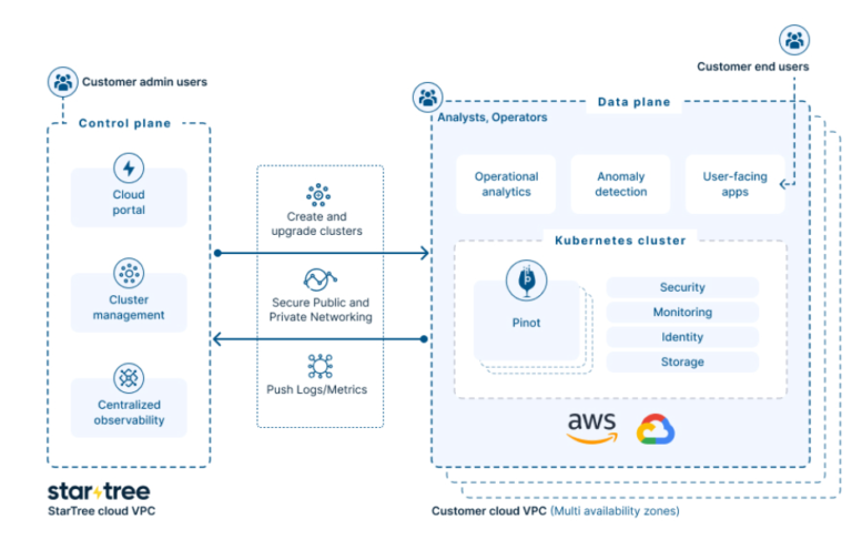 StarTree Keeps Real-Time Analytics Fresh with New Options for Pinot