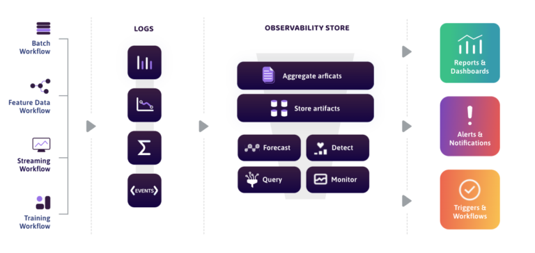 WhyLabs Goes In Search of AI Observability