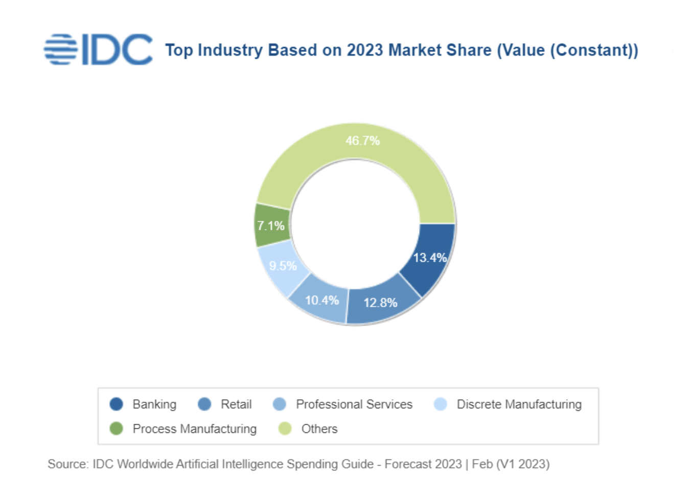 Worldwide Spending On AI-centric Systems Forecast To Reach $154B In ...