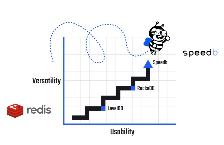 Redis Acquires Speedb, Expanding Its Data Platform Capabilities Beyond DRAM