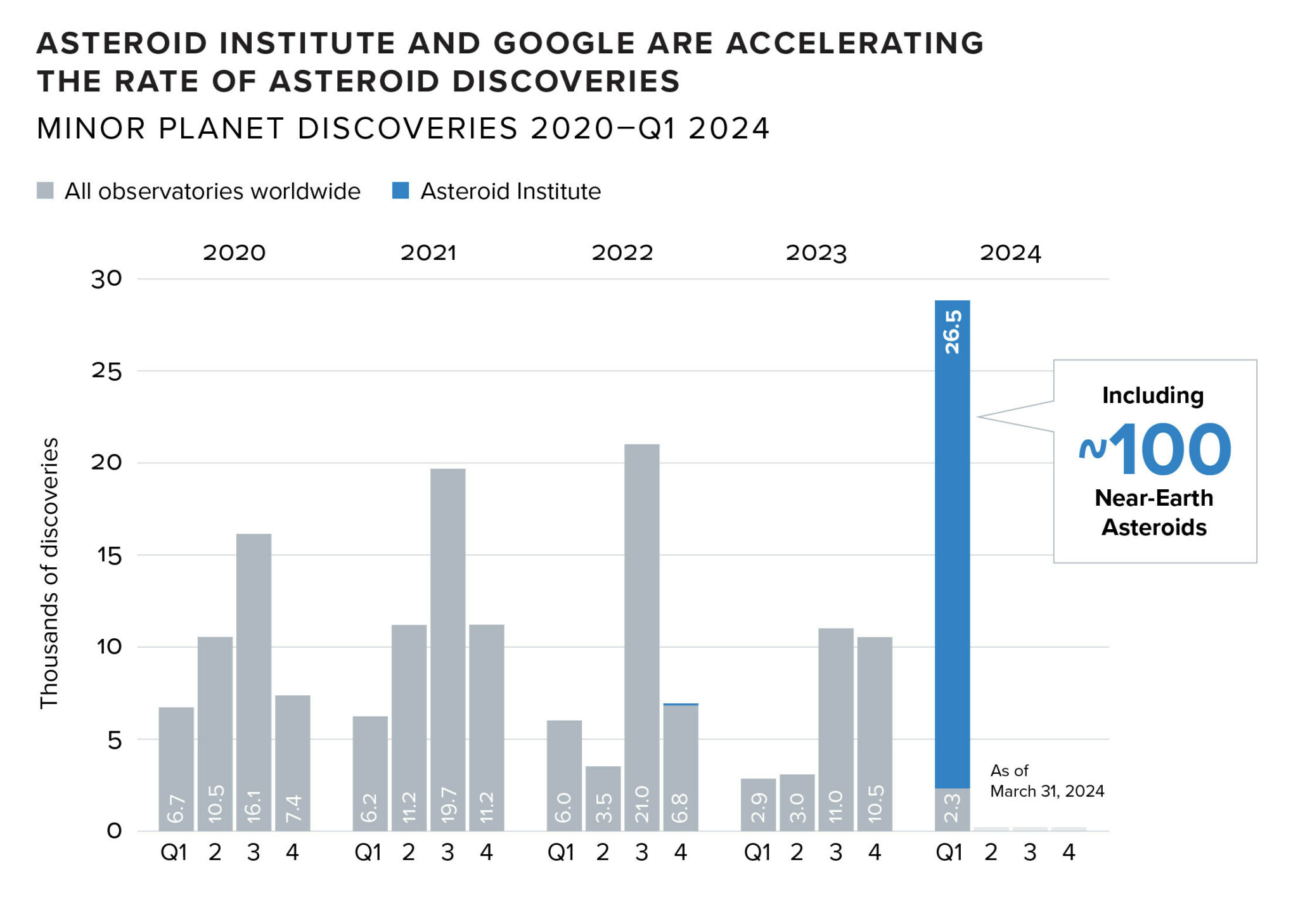 Asteroid Institute and Google Cloud Identify 27,500 New Asteroids with ...